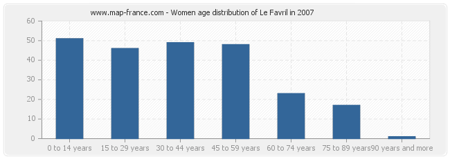 Women age distribution of Le Favril in 2007